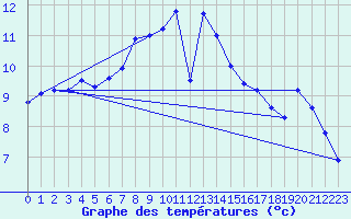 Courbe de tempratures pour Naluns / Schlivera