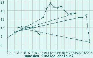 Courbe de l'humidex pour Saint-Etienne (42)