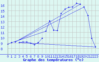 Courbe de tempratures pour Dounoux (88)