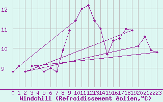 Courbe du refroidissement olien pour Ketrzyn