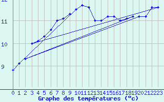 Courbe de tempratures pour Weybourne