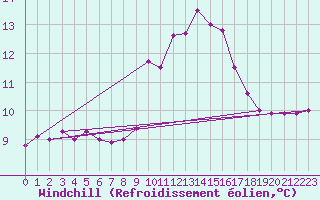 Courbe du refroidissement olien pour Ploudalmezeau (29)