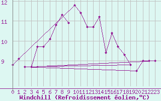 Courbe du refroidissement olien pour Cap Pertusato (2A)