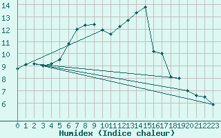 Courbe de l'humidex pour Fontenermont (14)