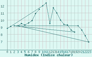 Courbe de l'humidex pour Naluns / Schlivera