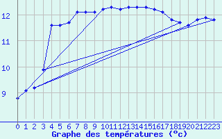 Courbe de tempratures pour Lanvoc (29)