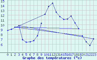 Courbe de tempratures pour Klitzschen bei Torga