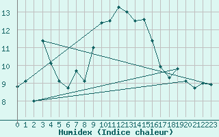 Courbe de l'humidex pour Moca-Croce (2A)