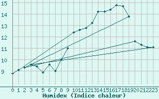 Courbe de l'humidex pour Ile Rousse (2B)