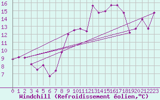Courbe du refroidissement olien pour Dunkerque (59)