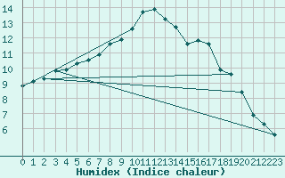 Courbe de l'humidex pour Lough Fea