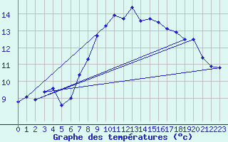 Courbe de tempratures pour Muensingen-Apfelstet