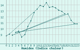 Courbe de l'humidex pour Muensingen-Apfelstet