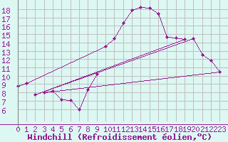 Courbe du refroidissement olien pour Braintree Andrewsfield
