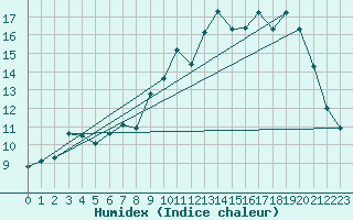 Courbe de l'humidex pour Jussy (02)