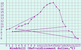 Courbe du refroidissement olien pour Boscombe Down