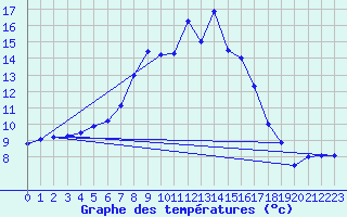 Courbe de tempratures pour Seibersdorf