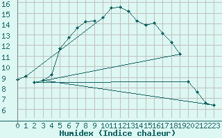 Courbe de l'humidex pour Terschelling Hoorn