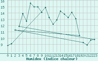 Courbe de l'humidex pour Vardo