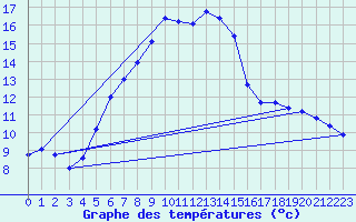 Courbe de tempratures pour Zrich / Affoltern