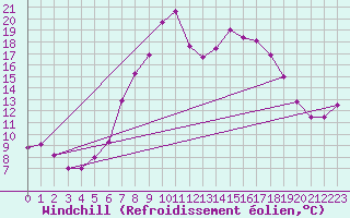 Courbe du refroidissement olien pour Groebming