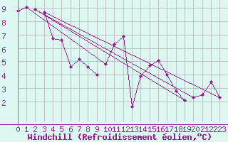 Courbe du refroidissement olien pour Blois (41)