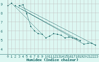 Courbe de l'humidex pour Selb/Oberfranken-Lau