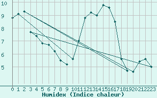 Courbe de l'humidex pour Angoulme - Brie Champniers (16)