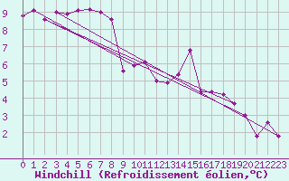 Courbe du refroidissement olien pour Giessen