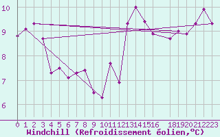 Courbe du refroidissement olien pour Fokstua Ii