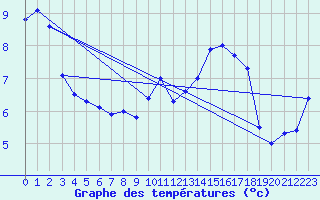 Courbe de tempratures pour Cap Gris-Nez (62)