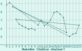 Courbe de l'humidex pour Cap Gris-Nez (62)