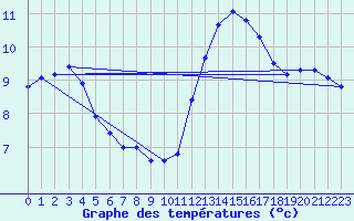 Courbe de tempratures pour Les Herbiers (85)