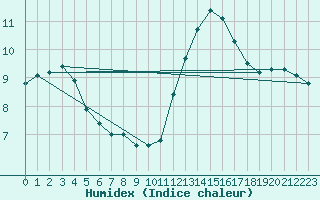 Courbe de l'humidex pour Les Herbiers (85)