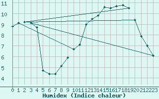 Courbe de l'humidex pour Spa - La Sauvenire (Be)
