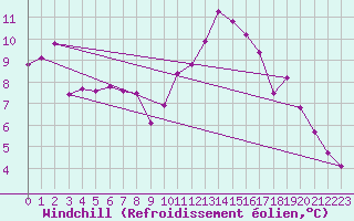 Courbe du refroidissement olien pour Saint-Philbert-sur-Risle (27)