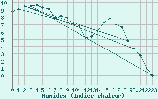 Courbe de l'humidex pour Ahaus