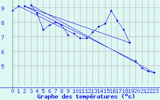 Courbe de tempratures pour Sain-Bel (69)