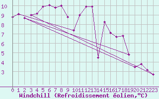 Courbe du refroidissement olien pour Narbonne-Ouest (11)