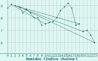 Courbe de l'humidex pour Le Mans (72)