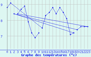 Courbe de tempratures pour Stuttgart / Schnarrenberg