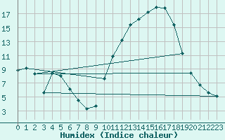 Courbe de l'humidex pour Aniane (34)