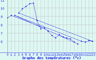 Courbe de tempratures pour Bealach Na Ba No2