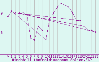 Courbe du refroidissement olien pour Muirancourt (60)