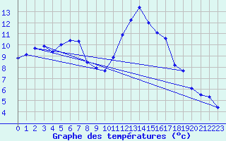 Courbe de tempratures pour Pouzauges (85)