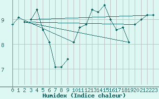 Courbe de l'humidex pour Obersulm-Willsbach