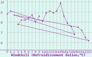Courbe du refroidissement olien pour Brion (38)