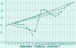 Courbe de l'humidex pour Toussus-le-Noble (78)