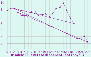Courbe du refroidissement olien pour Ploumanac