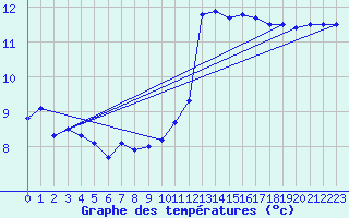 Courbe de tempratures pour Ouessant (29)
